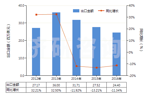 2012-2016年中國其他聚酯短纖＜85%棉混未漂布（平米重≤170g）(HS55131310)出口總額及增速統(tǒng)計